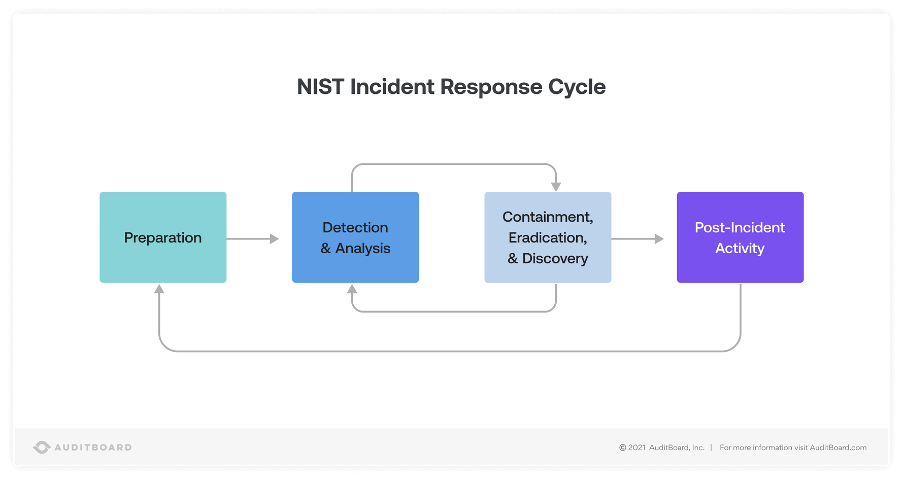 Learning from incidents