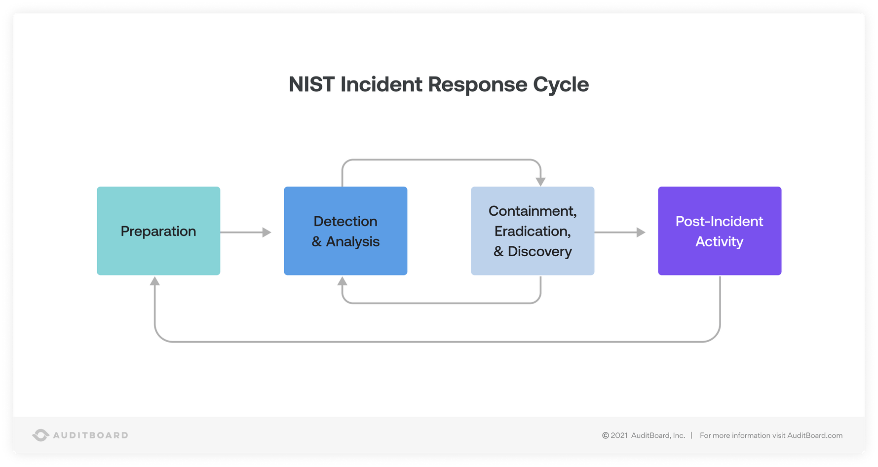 Nist Incident Response Life Cycle