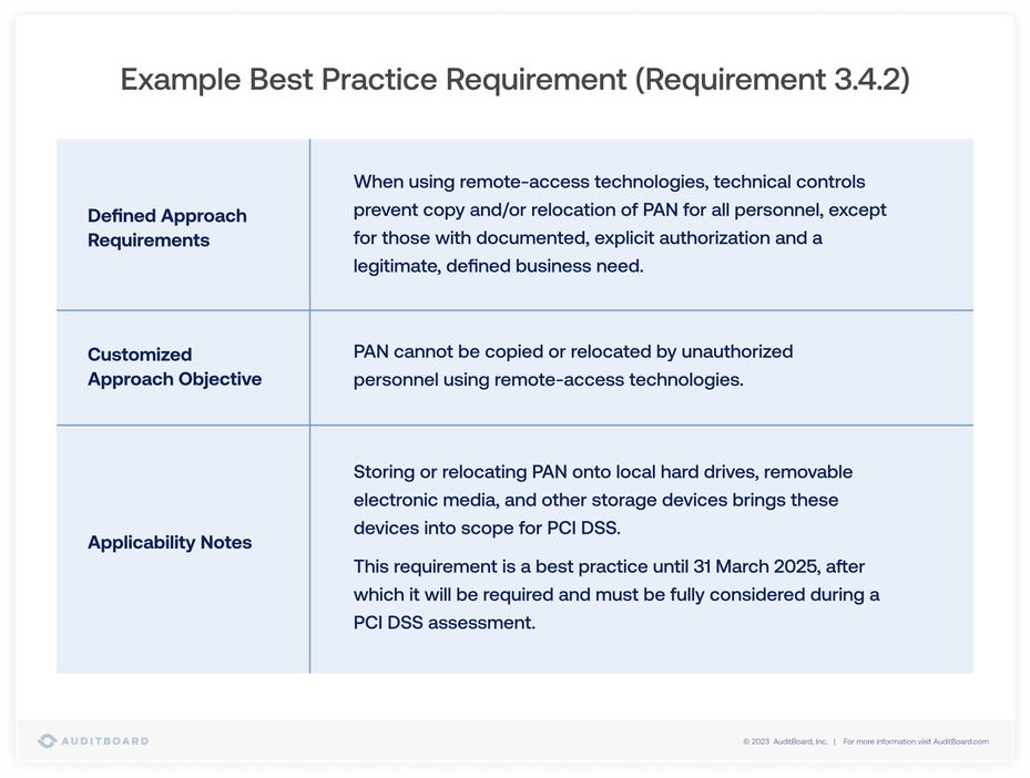 Implementing PCI DSS V4.0: What You Need To Know | AuditBoard