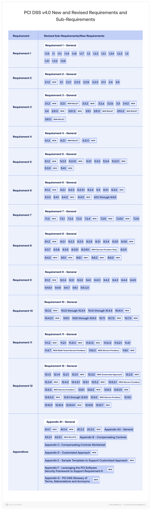 Implementing PCI DSS V4.0: What You Need To Know | AuditBoard