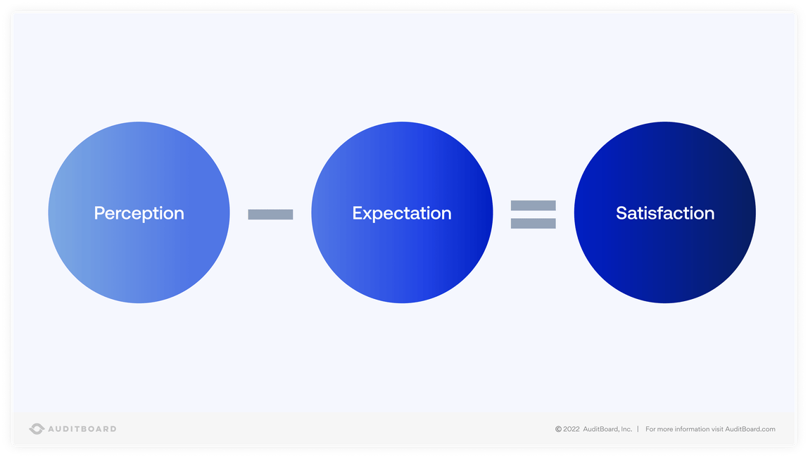 satisfaction-perception-expectation-six-ways-internal-auditors-can