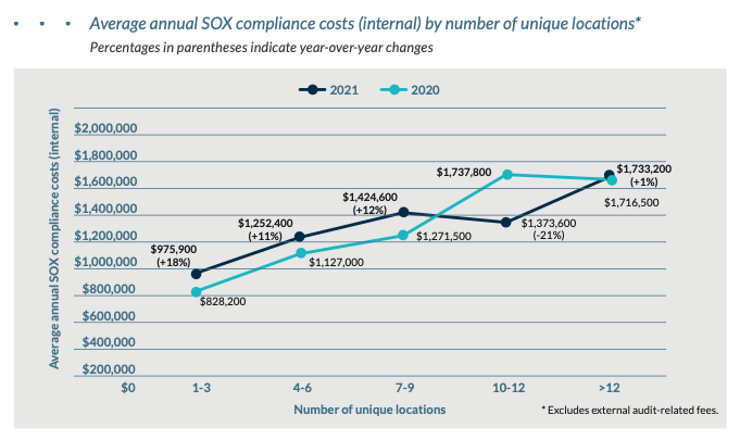 The Top 3 Takeaways from the 2021 SOX Compliance Survey Report | AuditBoard