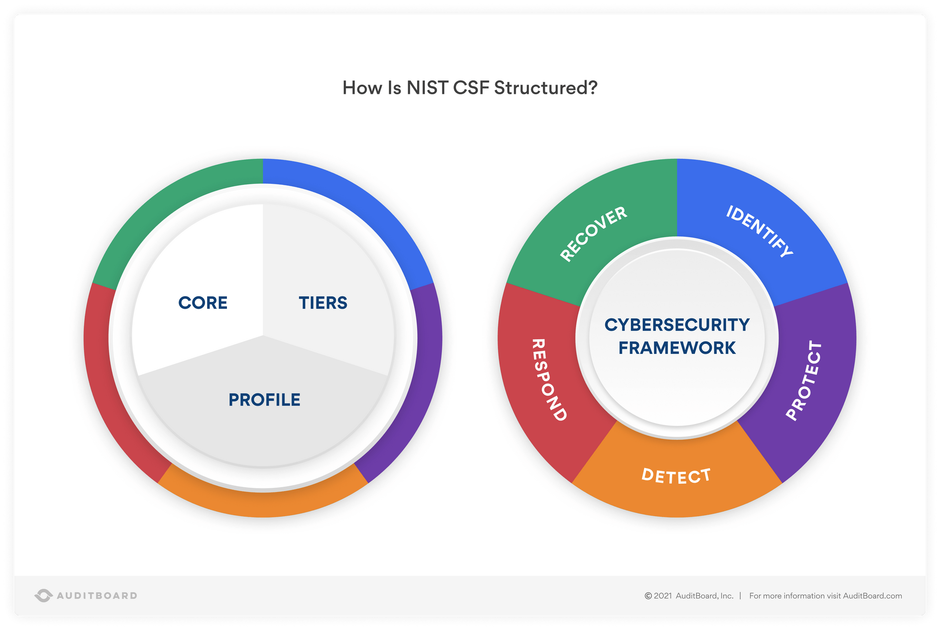 NIST Vs. ISO: What’s The Difference? | AuditBoard