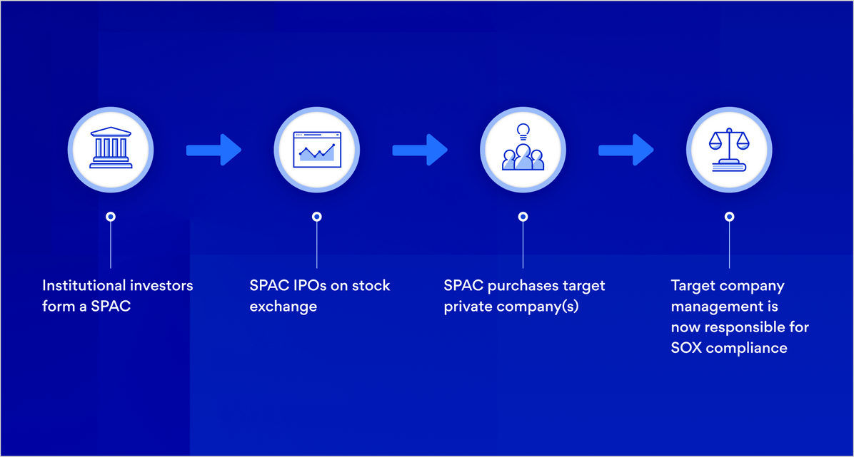 SOX on a SPAC Timeline: What to Know | AuditBoard