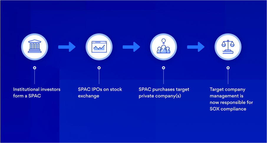 SOX on a SPAC Timeline: What to Know | AuditBoard