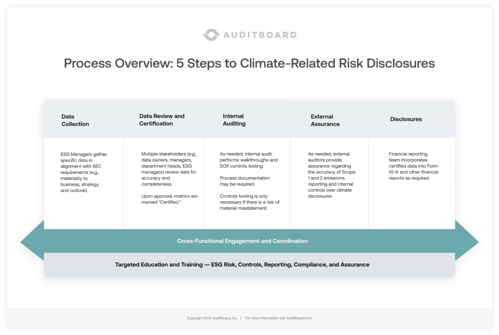 SEC Climate-Related Disclosure Rules Process Overview