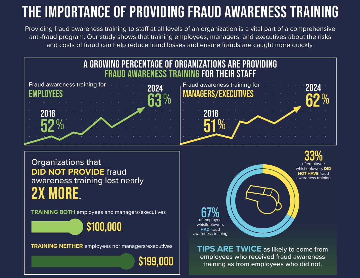  ACFE 2024 Report to the Nations Importance of Fraud Awareness Training 